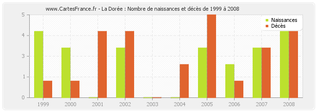 La Dorée : Nombre de naissances et décès de 1999 à 2008